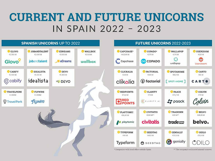 unicorns-2022-oct